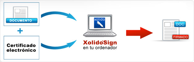 Partiendo del documento y el certificado electrónico, con XolidoSign en tu ordenador, se realiza la firma y se obtiene el documento firmado