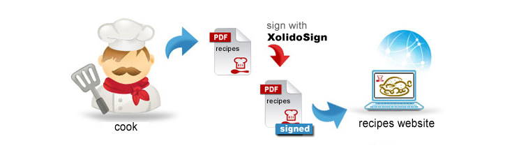 Borja, cook, uploads all his recipes signed with XolidoSign to his website!