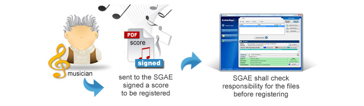Manuel, a musician by profession, has sent the SGAE signed a score to be recorded. The SGAE shall check the authorship of the files with intelligent verification