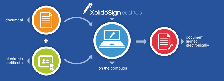 Having the document and your electronic certificate, with XolidoSign Desktop you can sign and get the document signed electronically.